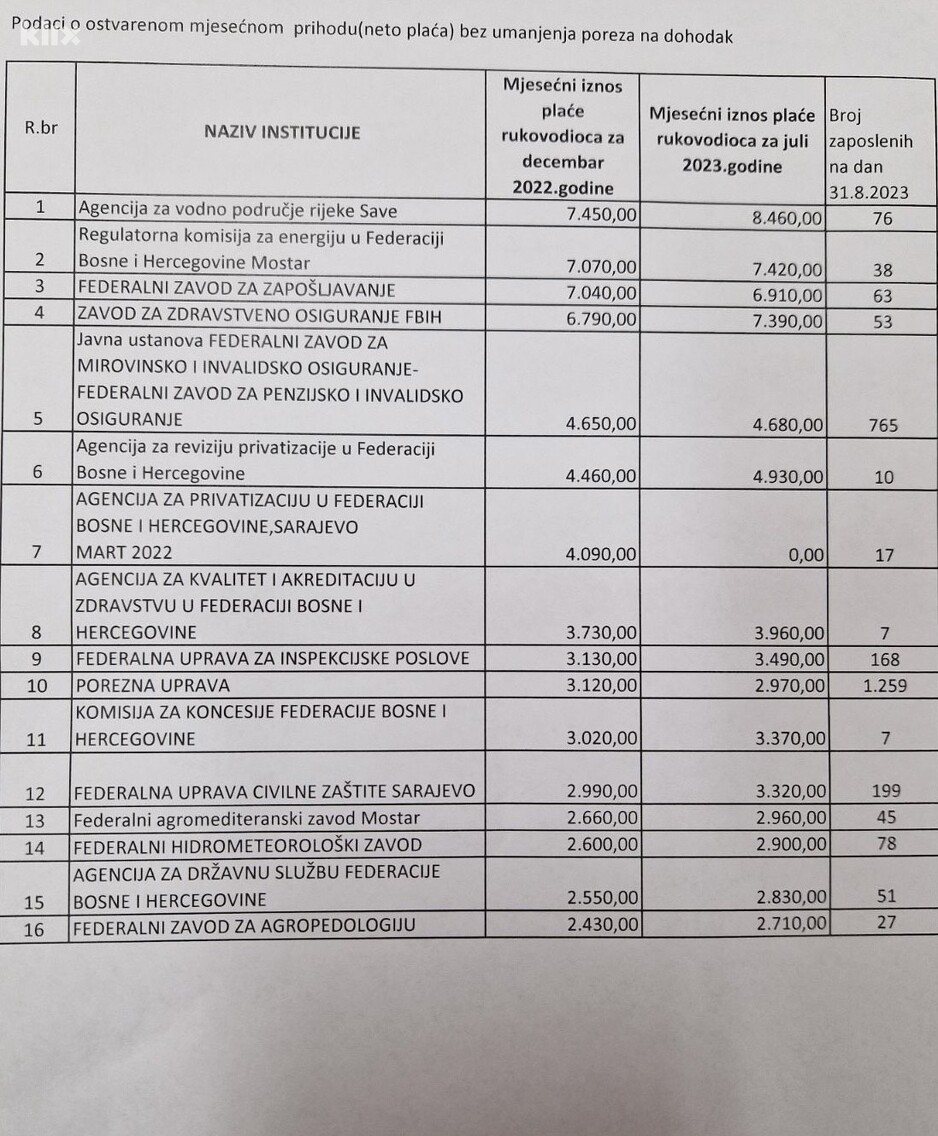 Lista pojedinih institucija sa mjesečnim platama rukovodioca