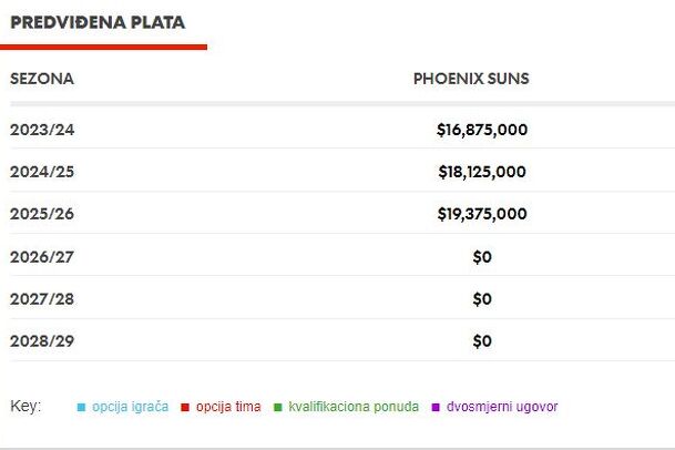 Nurkićeva plata u Phoenix Sunsima tokom tri sezone (Foto: Screenshot / Hoopshype.com)