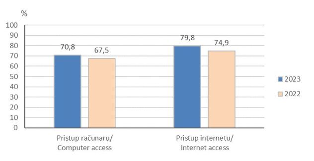 Opremljenost domaćinstava IKT-om (računar, internet, mobitel...) u FBiH