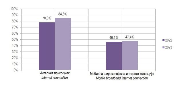 Priključak internetu u RS-u