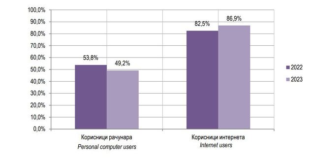 Korištenje interneta i računara u RS-u