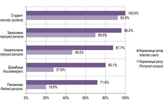 Кorisnici računara i interneta prema radnom statusu u RS-u
