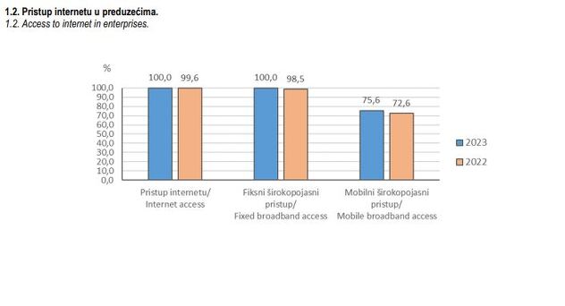 Foto: Federalni zavod za statistiku