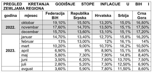Izvor: Ministarstvo trgovine FBiH