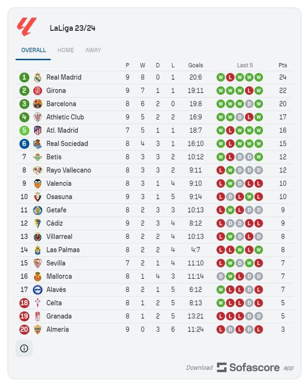 Tabela La Lige: Foto: Screenshot / Sofascore