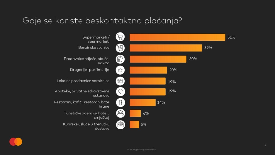 MasterIndex BiH lokacije za beskontaktna plaćanja