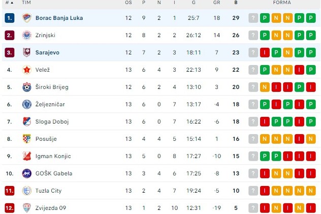 Tabela Premijer lige BiH uoči utakmice (Foto: Screenshot)