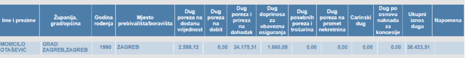 Podaci Hrvatske porezne uprave