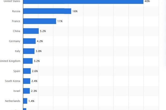 Foto: Statista
