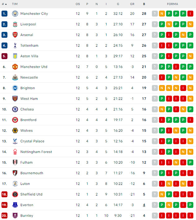 Tabela nakon izrečene kazne za Everton
