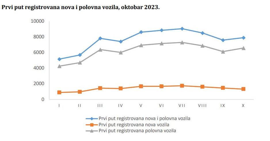 Izvor: Agencija za statistiku BiH