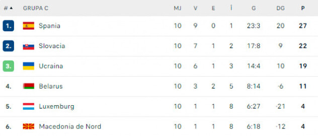 Poredak Grupe C za Euro 2016 (Foto: Flashscore.ro)