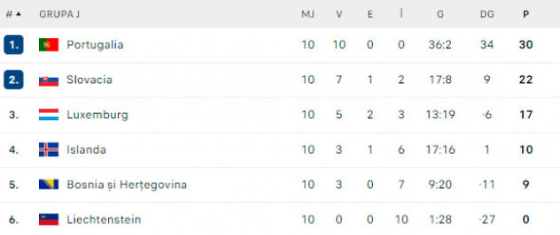 Poredak Grupe J za Euro 2024 (Foto: Flashscore.ro)
