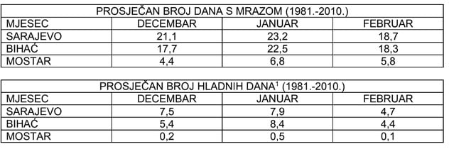Prosječan broj mraznih dana (Izvor: FHMZ)