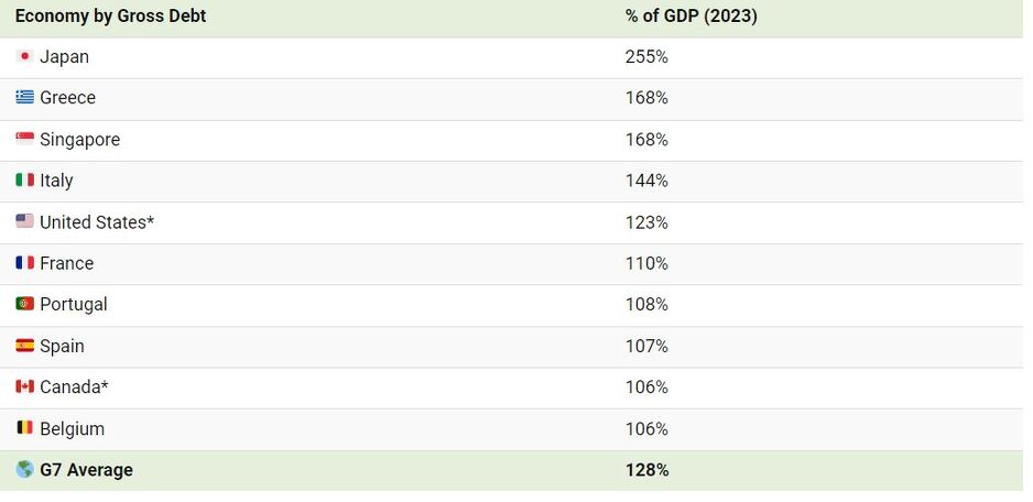Lista država s najvećim državnim dugom / Visual Capitalist