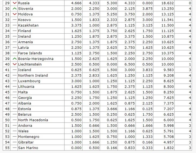 UEFA-ina lista koeficijenata