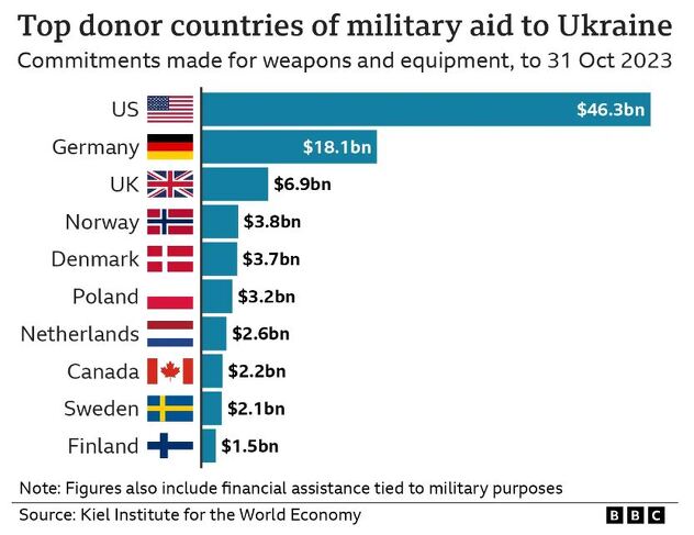 Lista najvećih donatora oružja Ukrajini (u milijardama dolara)