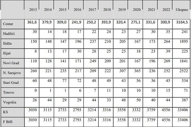 Investicije u Kantonu Sarajevo od 2013. do 2022.