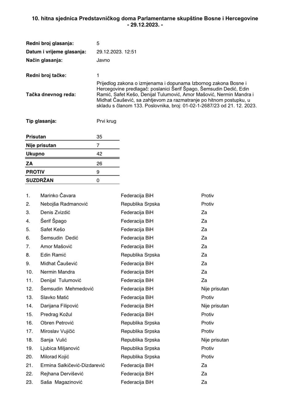 Glasanje za izmjene Izbornog zakona u Predstavničkom domu