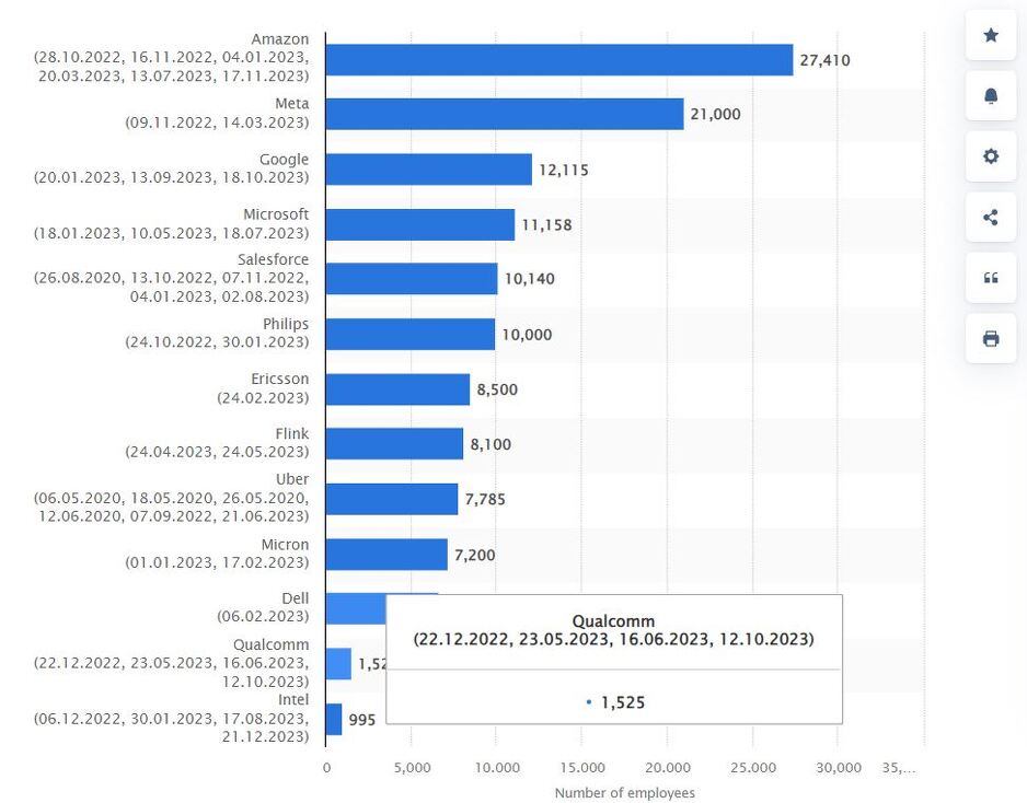 Foto: Statista