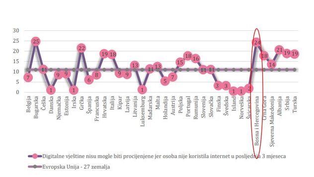 Izvor: Eurostat/ Digitalne vještine nisu mogle biti procijenjene jer osoba nije koristila internet u posljednja 3 mjeseca