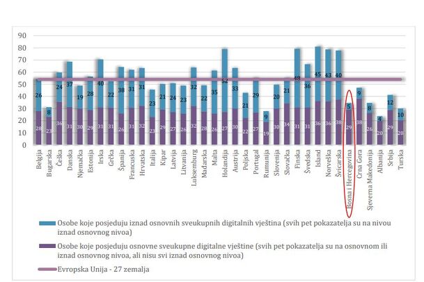 Izvor: Eurostat/ Osobe koje posjeduju osnovne ili iznad osnovnih sveukupnih digitalnih vještina (svih pet pokazatelja su na osnovnom ili iznad osnovnog nivoa)