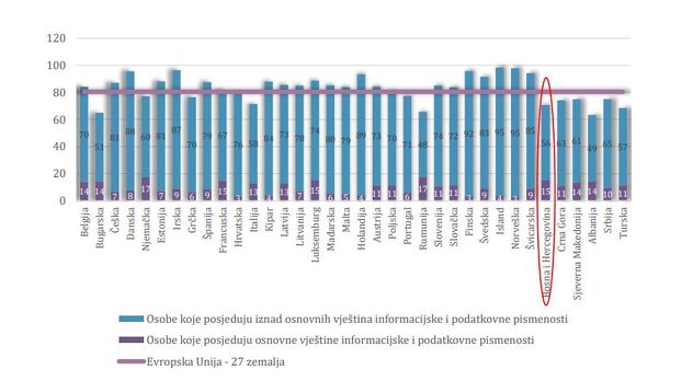 Izvor: Eurostat/ Procent osoba koje posjeduju osnovne vještine informacijske i podatkovne pismenosti (ljubičastom bojom) i procenta osoba koje posjeduju iznad osnovnih vještina informacijske i podatkovne pismenosti (plavom bojom)