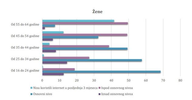 Izvor: Eurostat/ Digitalne vještine žena u BiH