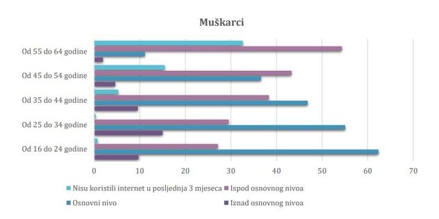 Izvor: Eurostat/ Digitalne vještine muškaraca u BiH