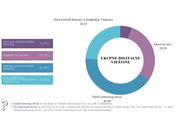 Izvor: Eurostat/ Ukupne digitalne vještine građana BiH