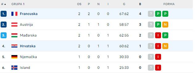 Tabela grupe 1 nakon utakmice Francuska - Hrvatska (Foto: Screenshot)