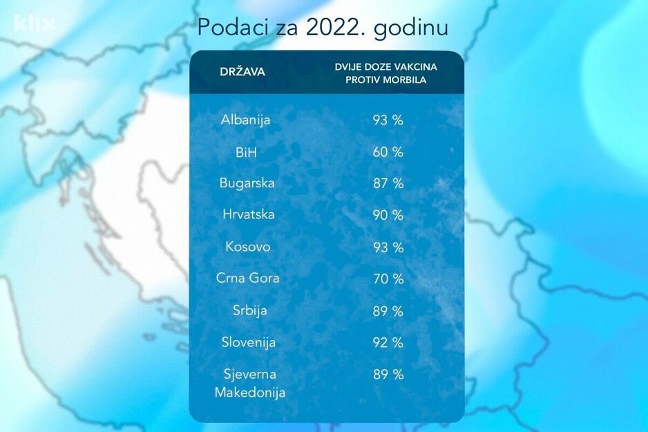 Podaci o vakcinaciji u široj regiji za 2022. godinu (Infografika: A. L./Klix.ba)