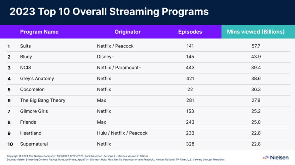 Screenshot/Nielsen