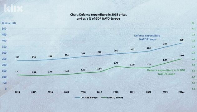 Izdvajanja za odbranu NATO zemalja od 2014. godine (Foto: NATO)