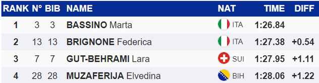 Poredak prve četiri s današnjeg spusta