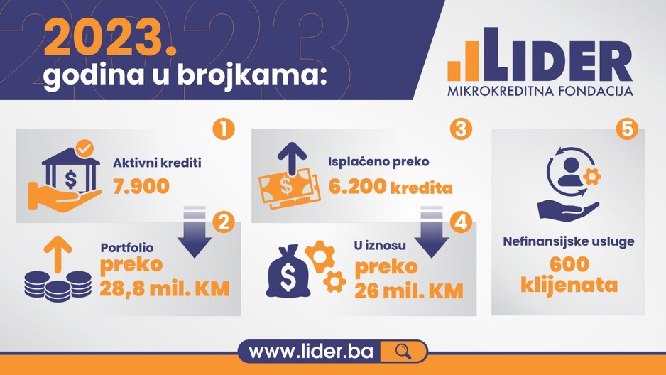 MKF LIDER 2023. u brojkama