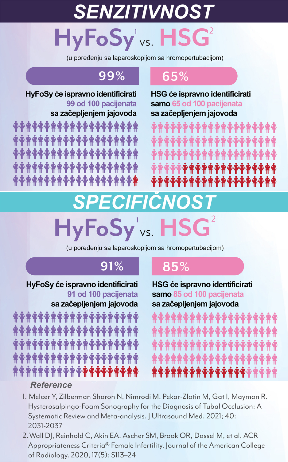 HyFoSy vs HSG