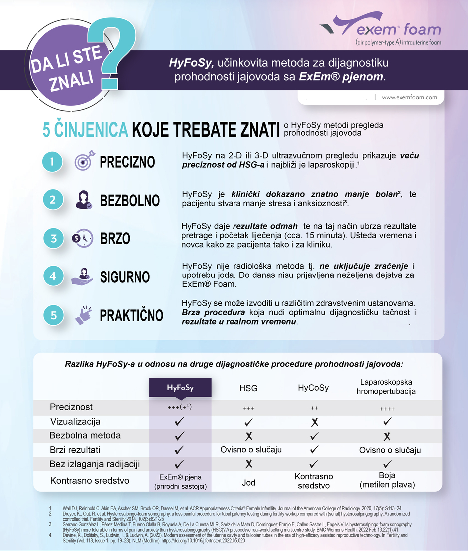 Prednosti i razlike HyFoSy-a u odnosu na druge dijagnostičke procedure prohodnosti jajovoda