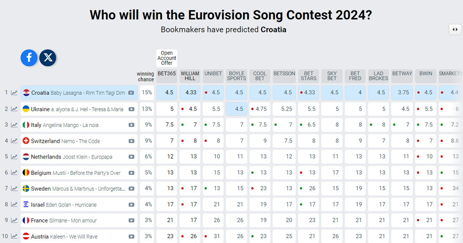 Screenshot/Eurovision World