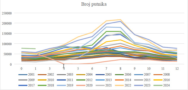 Grafikon broja putnika sa Aerodroma u Sarajevu