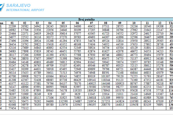 Ukupan broj putnika prethodnih godina sa Aerodroma u Sarajevu