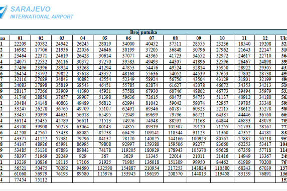 Ukupan broj putnika prethodnih godina sa Aerodroma u Sarajevu