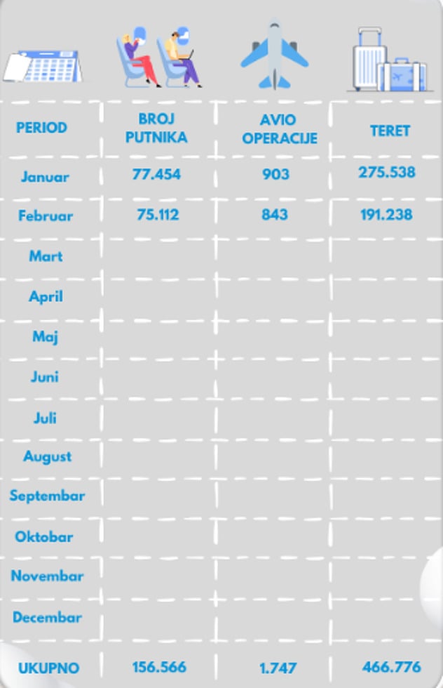 Broj putnika u januaru i februaru sa Aerodroma u Sarajevu