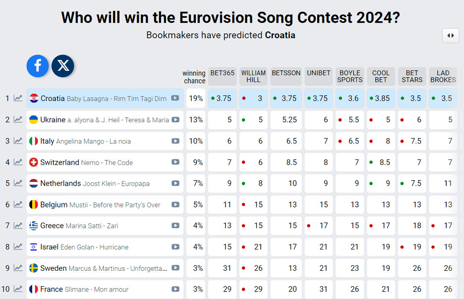 Screenshot/Eurovision World