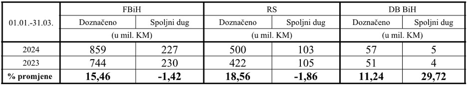 Podaci UIO BiH