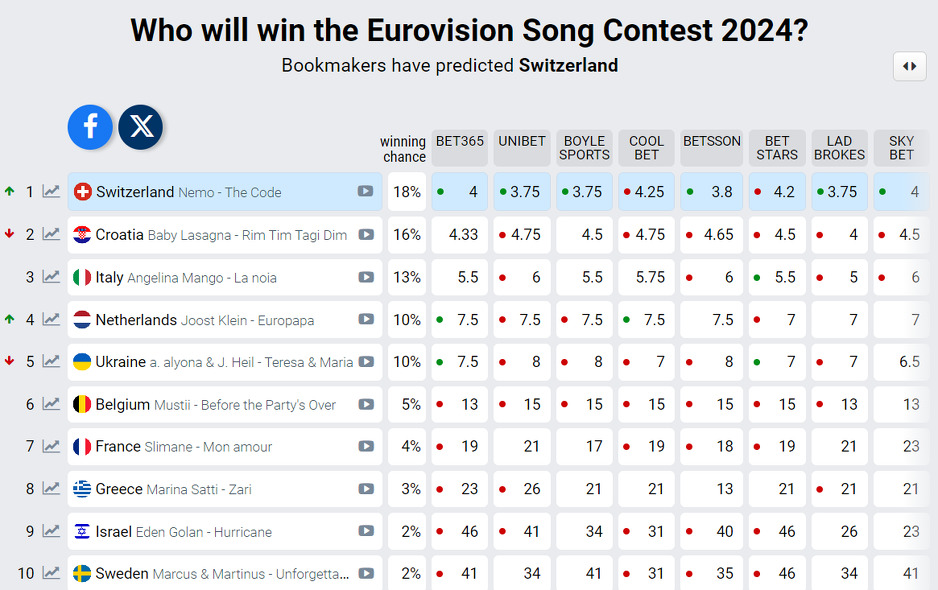 Poredak prema šansama na kladionicama (Screenshot/Eurovisionworld)