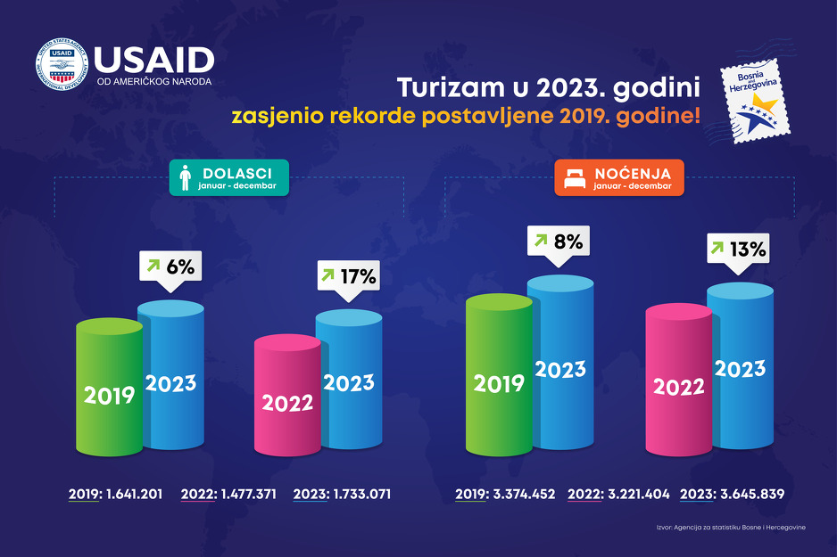U 2023. godini zabilježena rekordna turistička sezona