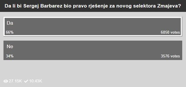 Rezultati ankete portala Klix.ba
