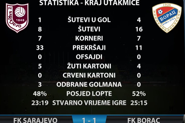 Statistika utakmice Sarajevo - Borac (Foto: Screenshot)