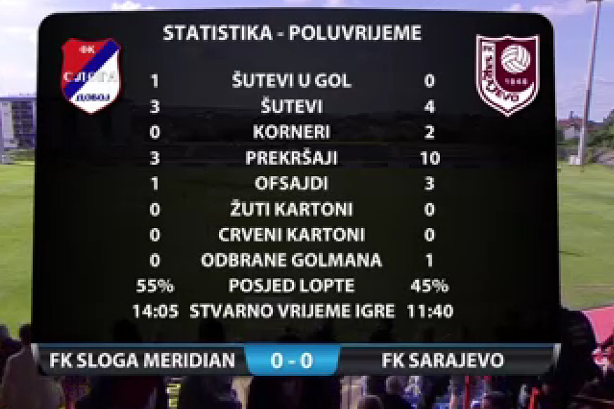 Statistika nakon prvog poluvremena (Foto: Screenshot)